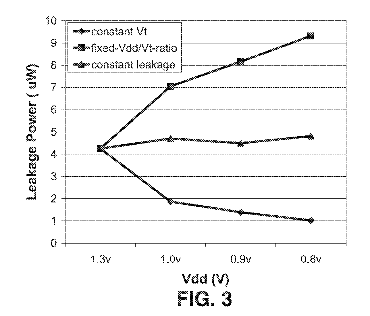 Low-power FPGA circuits and methods