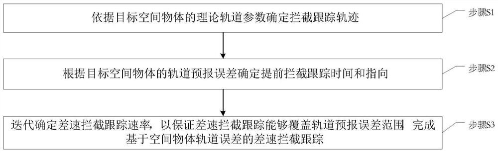 Differential interception tracking method based on space object orbit error