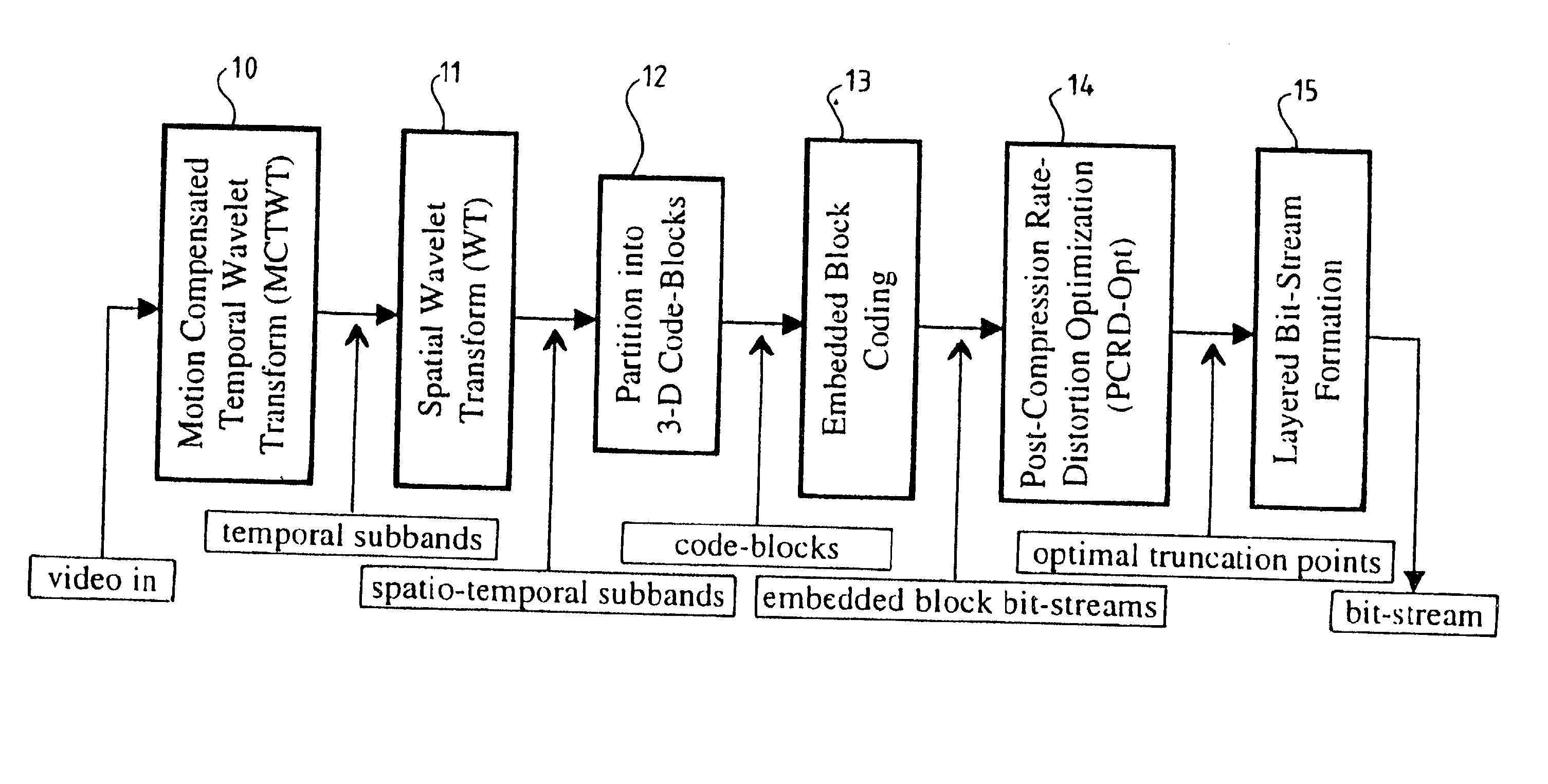 Method and apparatus for scalable compression of video