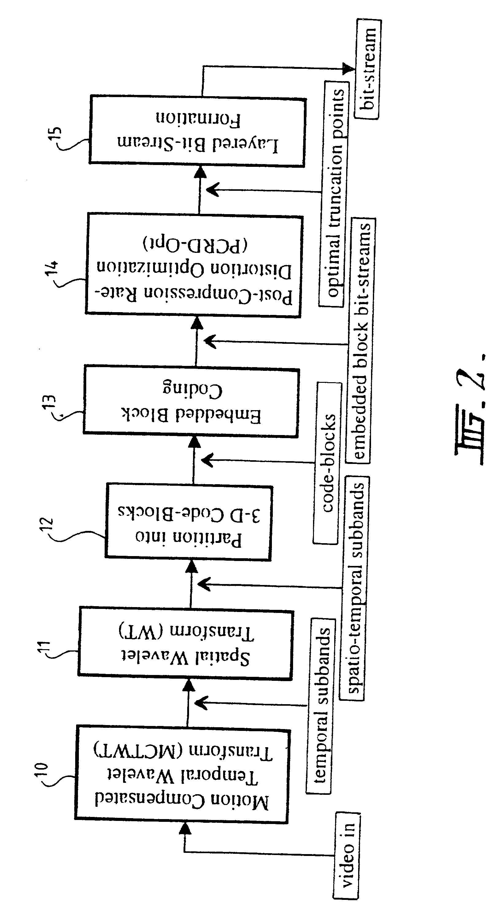 Method and apparatus for scalable compression of video