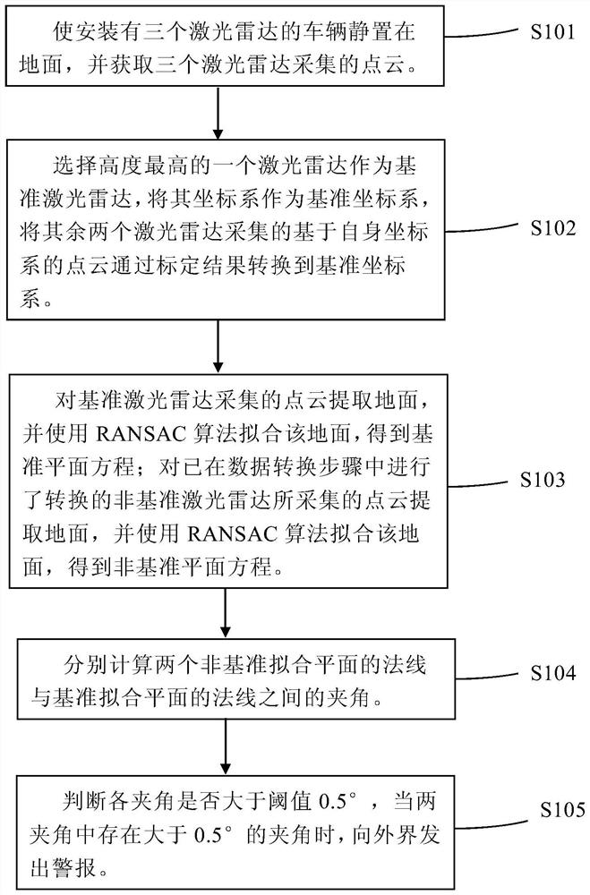 Method and device for determining accuracy of calibration results among multiple laser radars