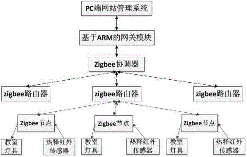 ZigBee based intelligent illumination control system for teaching building