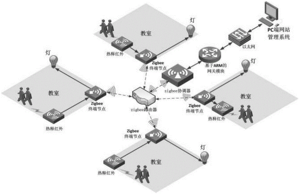 ZigBee based intelligent illumination control system for teaching building