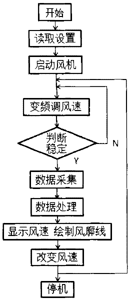 Wind Tunnel Wind Velocity Profiler and Its Control Method