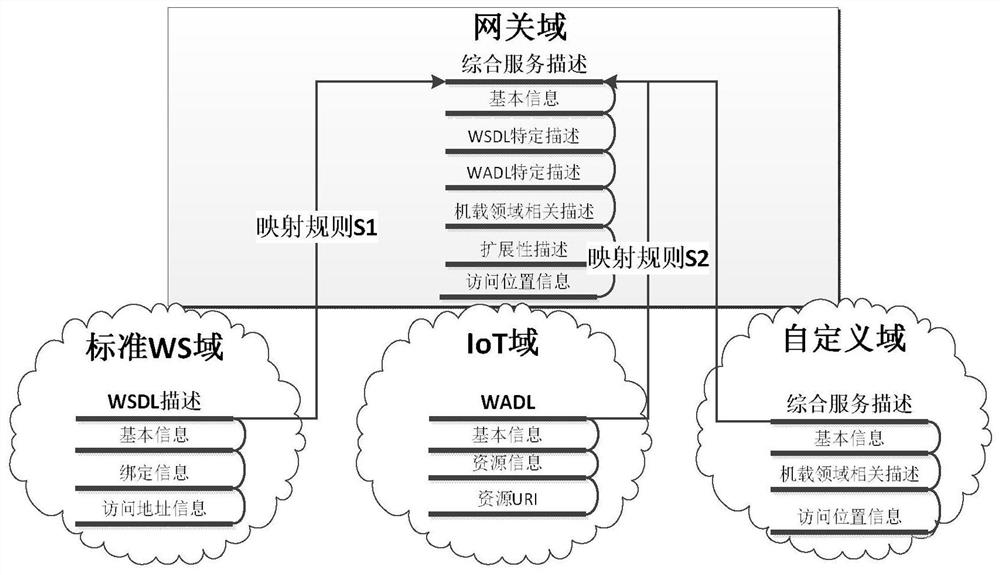 A Dynamic Service Discovery and Publishing Method for Heterogeneous Networks