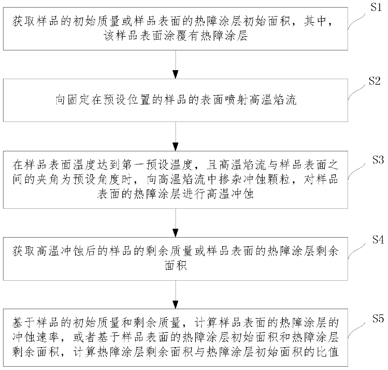 A detection method for high temperature erosion of thermal barrier coatings