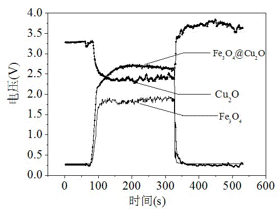 Preparation method and application of n-p junction type ferrum-copper based oxide gas sensitive element