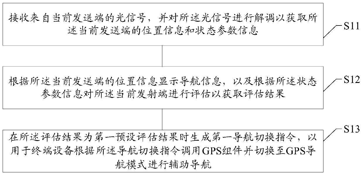 Visible light communication based navigation method and system