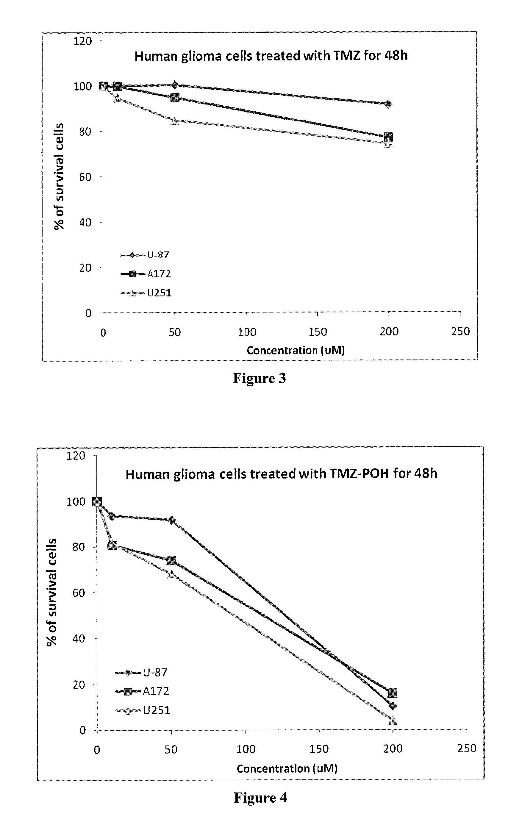 Pharmaceutical compositions comprising poh derivatives