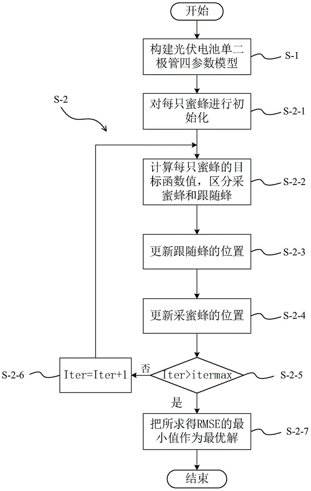 Method for solving parameter of photovoltaic cell single diode model