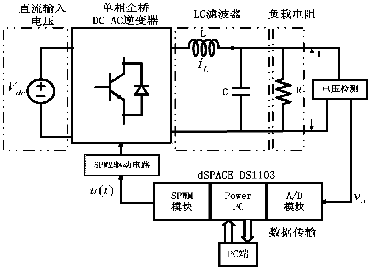 A finite-time control method for single-phase inverter based on disturbance observer