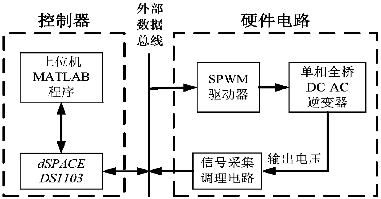 A finite-time control method for single-phase inverter based on disturbance observer