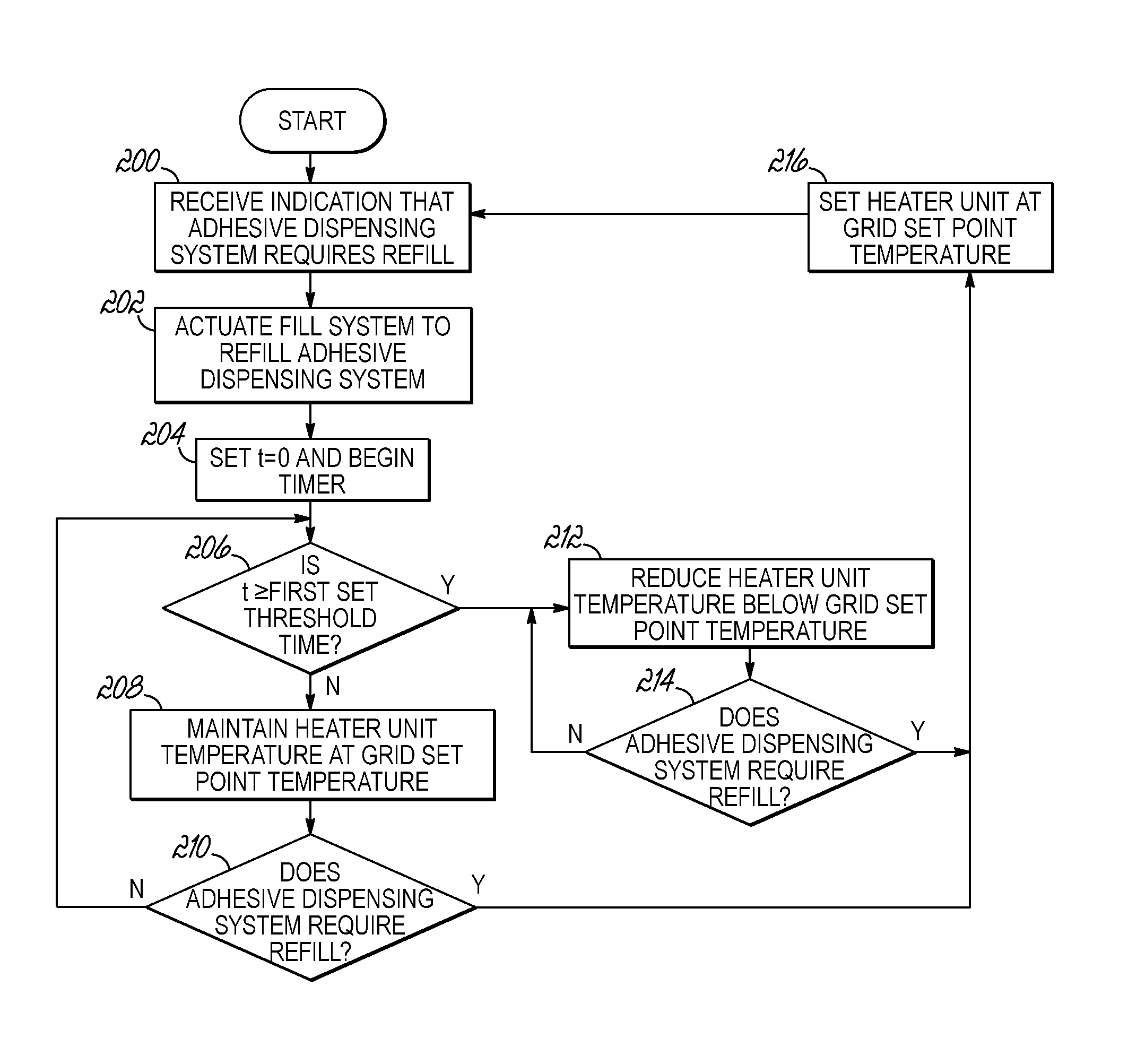Adhesive dispensing system and method using smart melt heater control