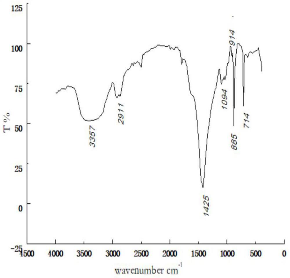 Non-irritant essence having whitening and moisturizing functions and preparation method thereof