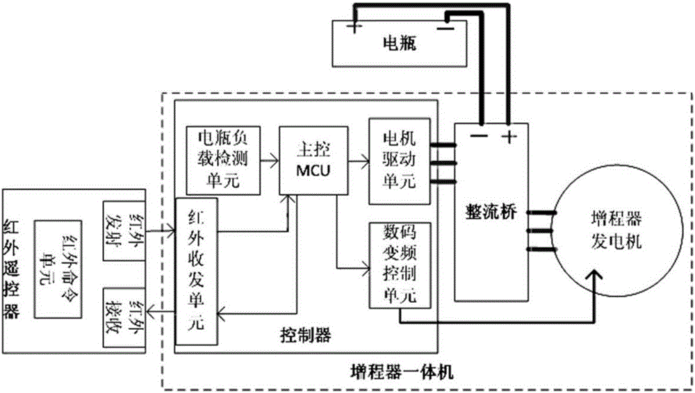 All-in-one range extender with infrared remote control and digital frequency conversion functions