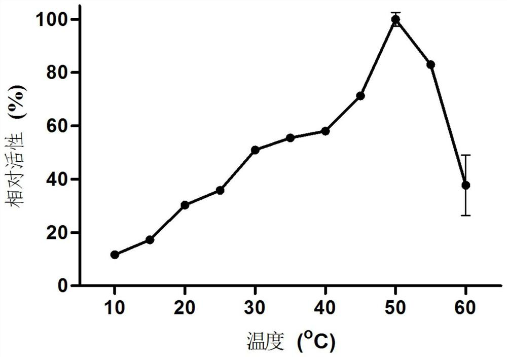 A novel deep-sea thermostable alkaline esterase and its application