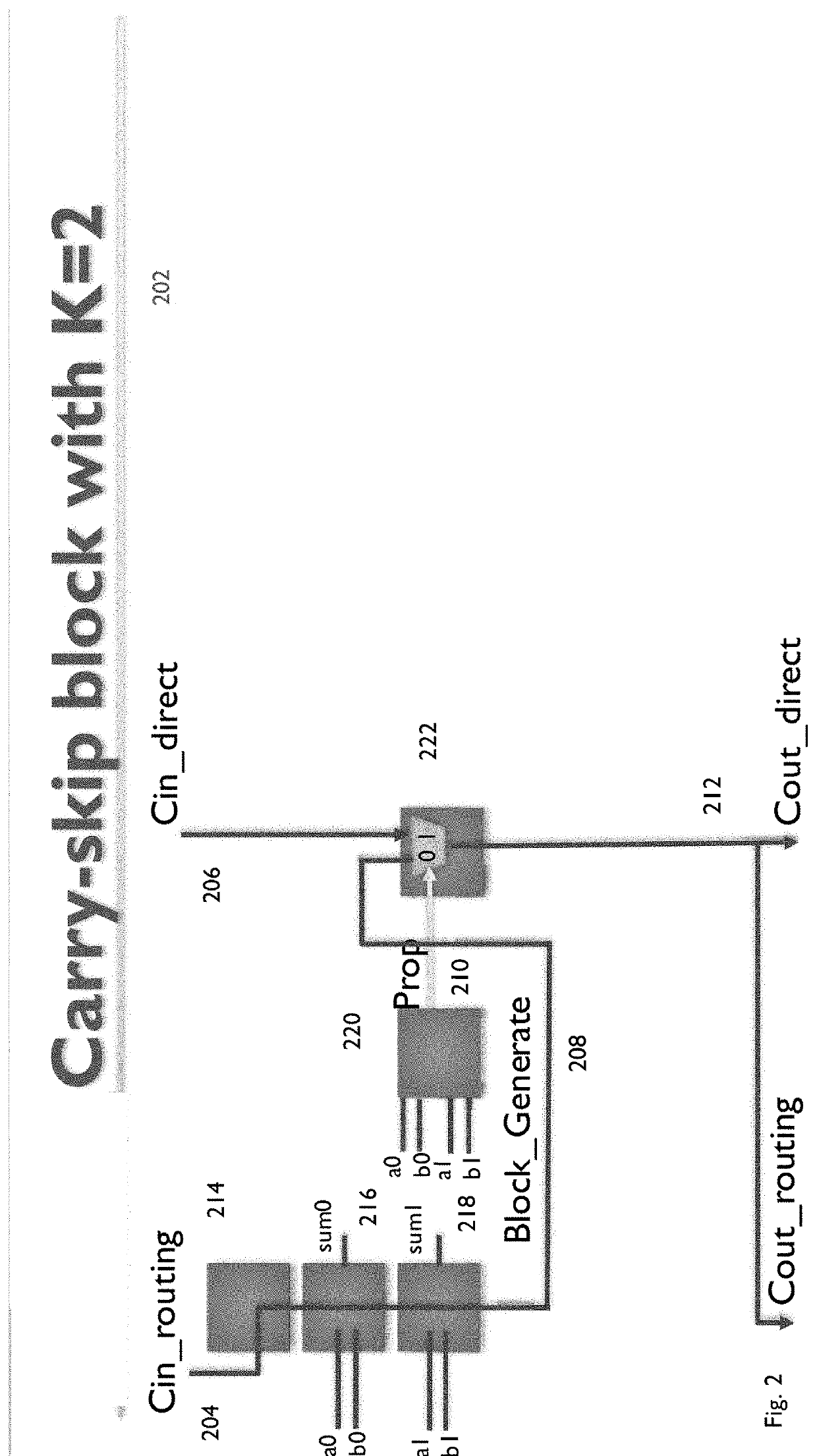 Dynamic block size carry-skip adder construction on fpgas by combining ripple carry adders with routable propagate/generate signals