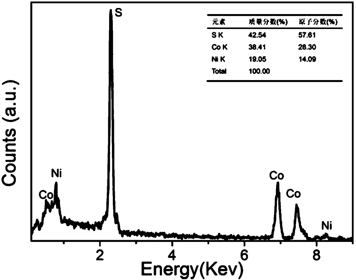 A cobalt-nickel bimetallic sulfide organophosphorus pesticide biosensor and its preparation method