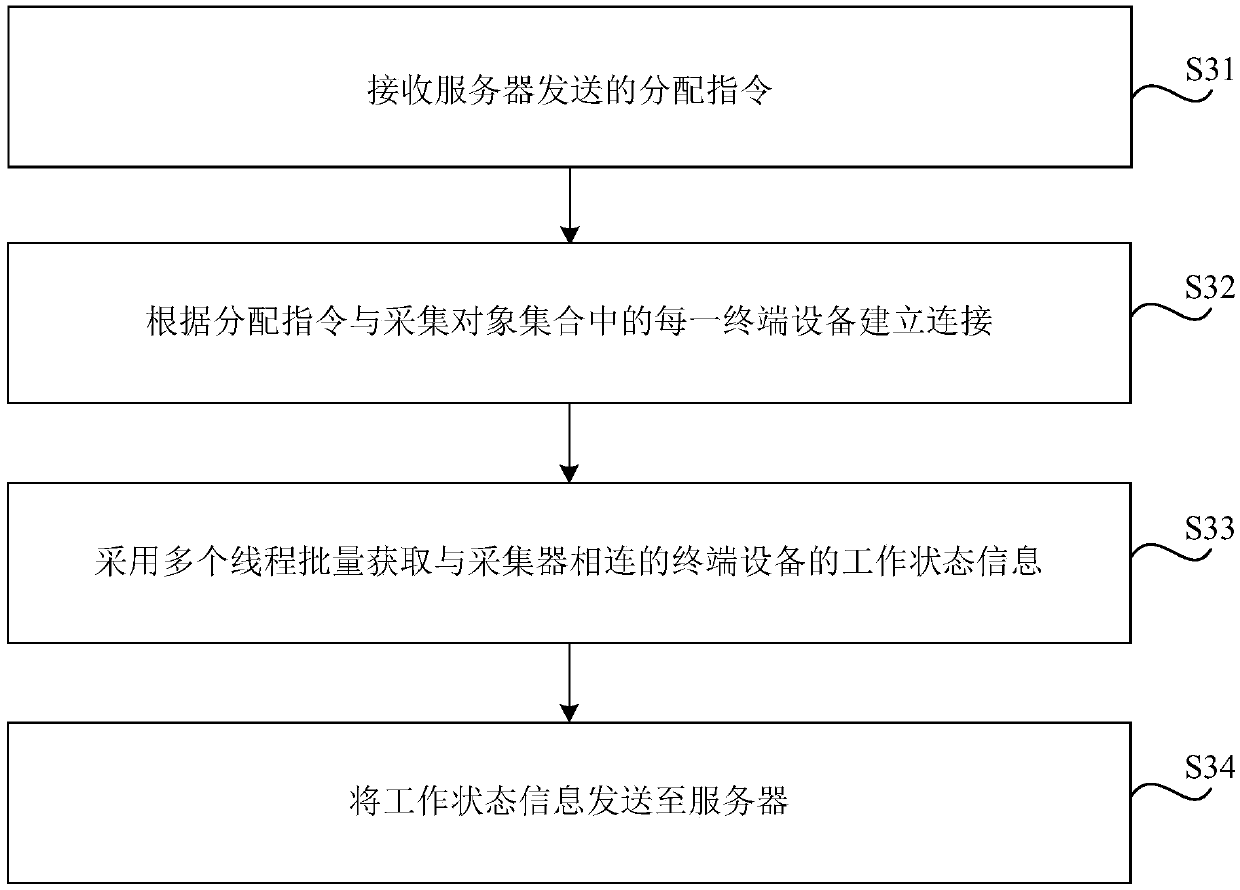 Working state monitoring method and system, collector, server and storage medium