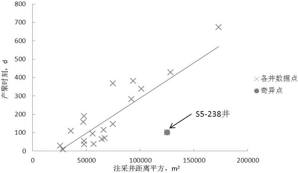 A detection method for polymer flooding reservoir heterogeneity