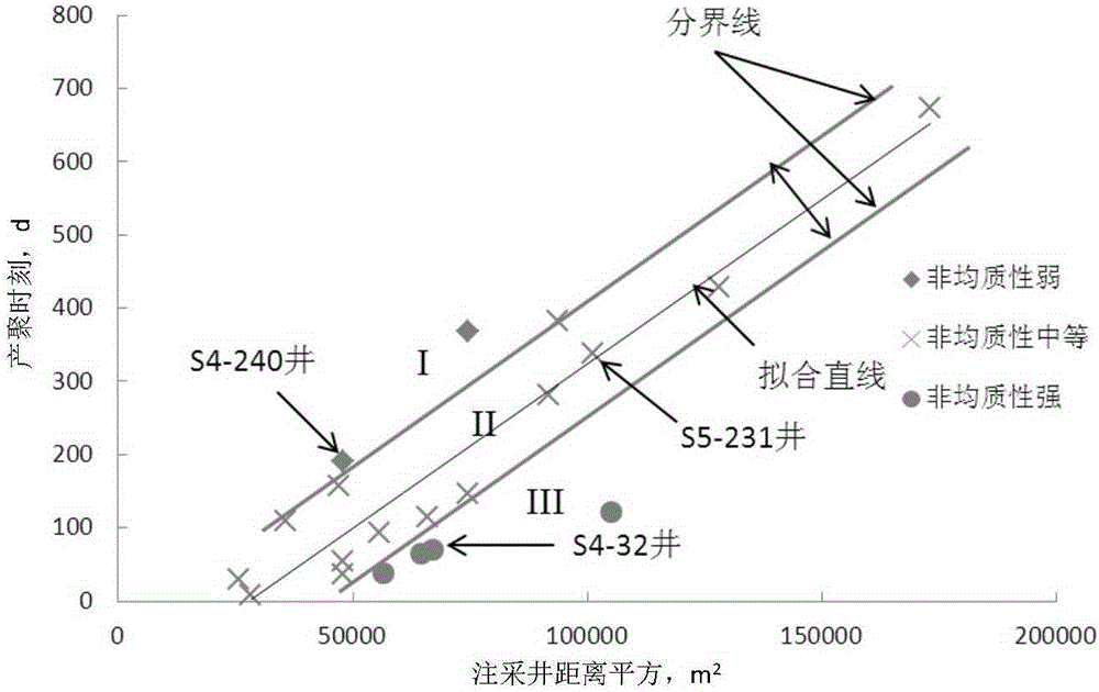 A detection method for polymer flooding reservoir heterogeneity