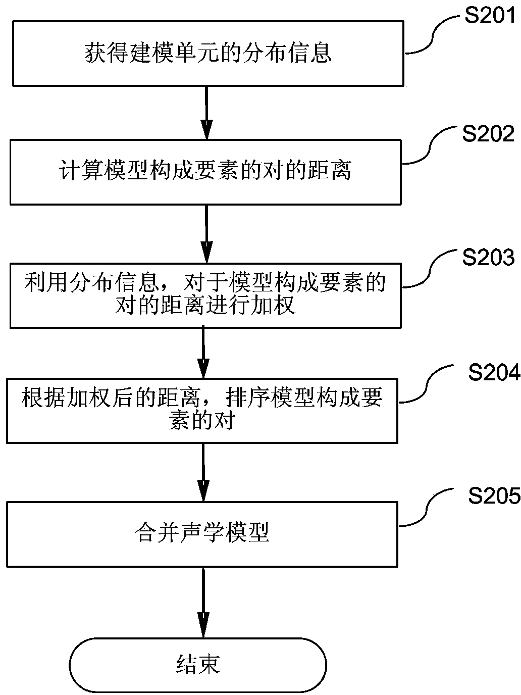 Acoustic model combination method and device, and voice identification method and system