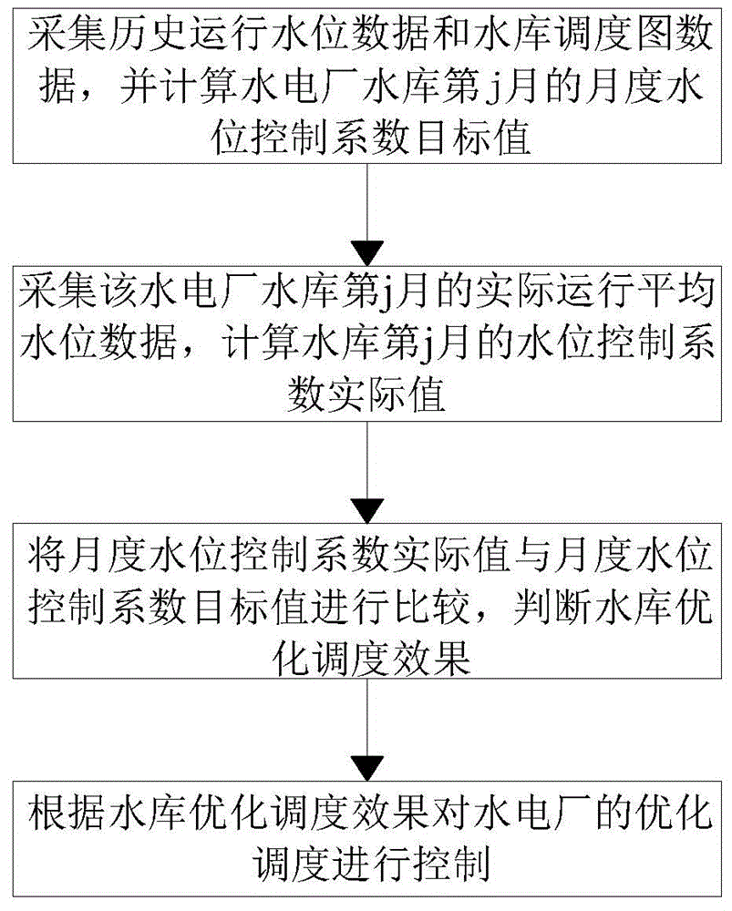 Hydraulic power plant reservoir optimal scheduling control method based on water level control coefficient
