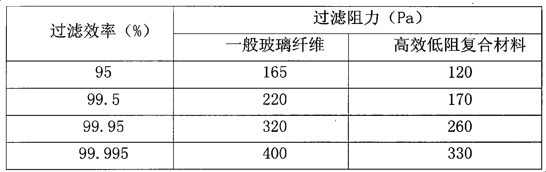 High-efficient low-resistance compound filter material and preparation method thereof