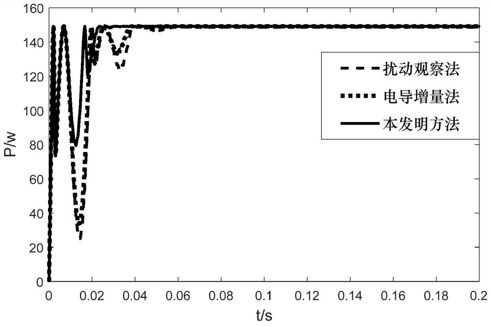 Adaptive step-size photovoltaic maximum power tracking method and system based on conductance increment