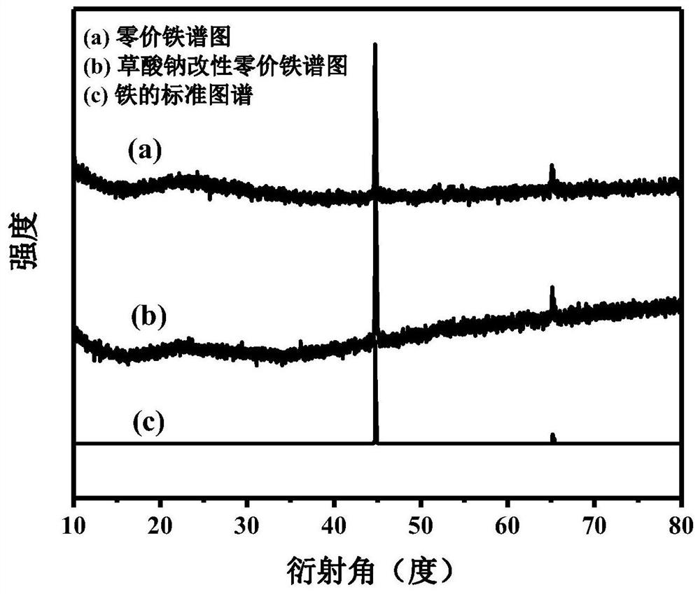 A method for sodium oxalate modified zero-valent iron to remove hexavalent chromium in water