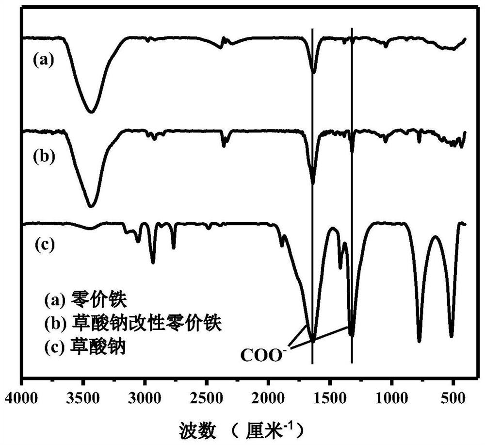 A method for sodium oxalate modified zero-valent iron to remove hexavalent chromium in water