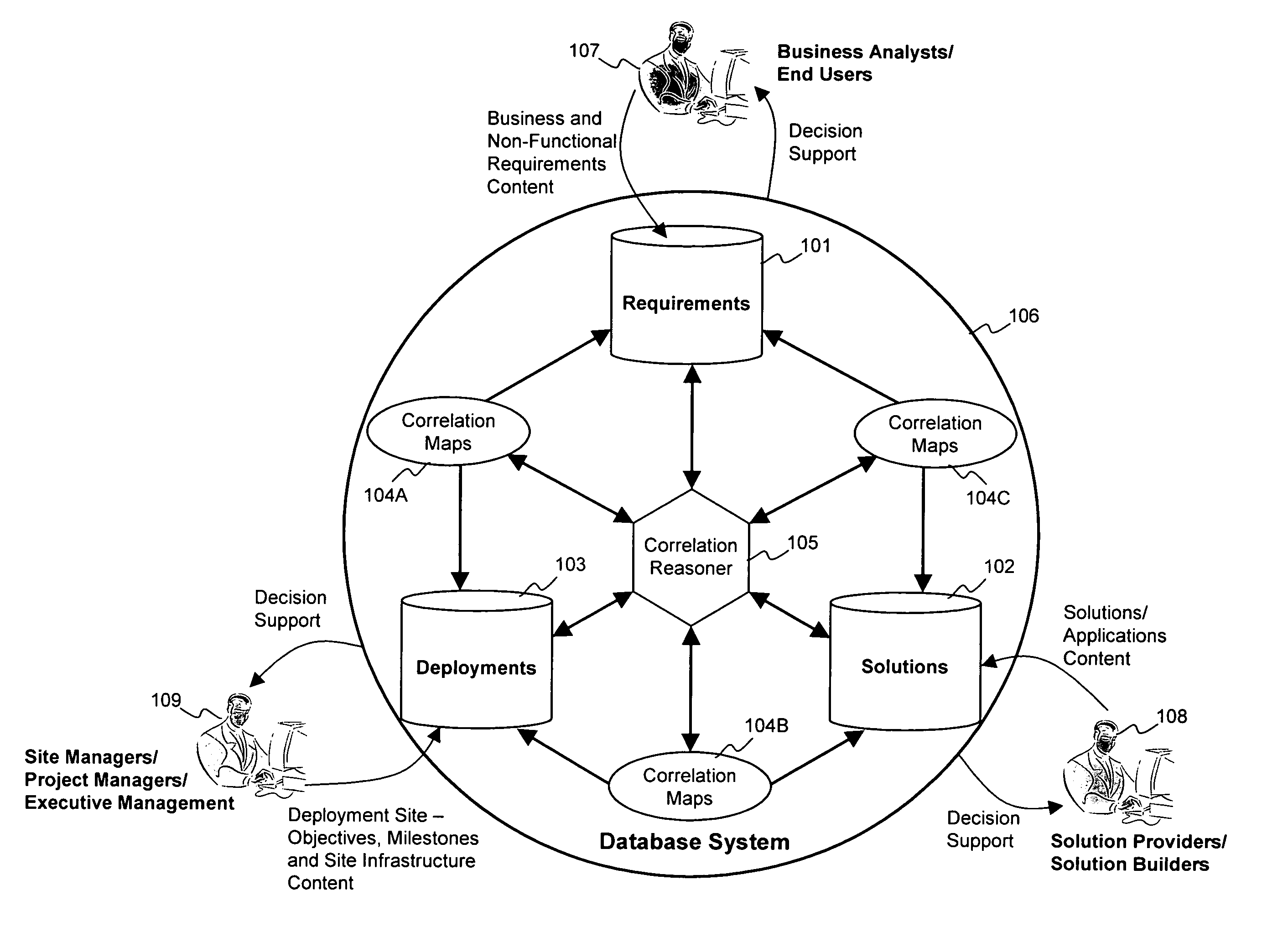 Methods and tools to support strategic decision making by specifying, relating and analyzing requirements, solutions, and deployments