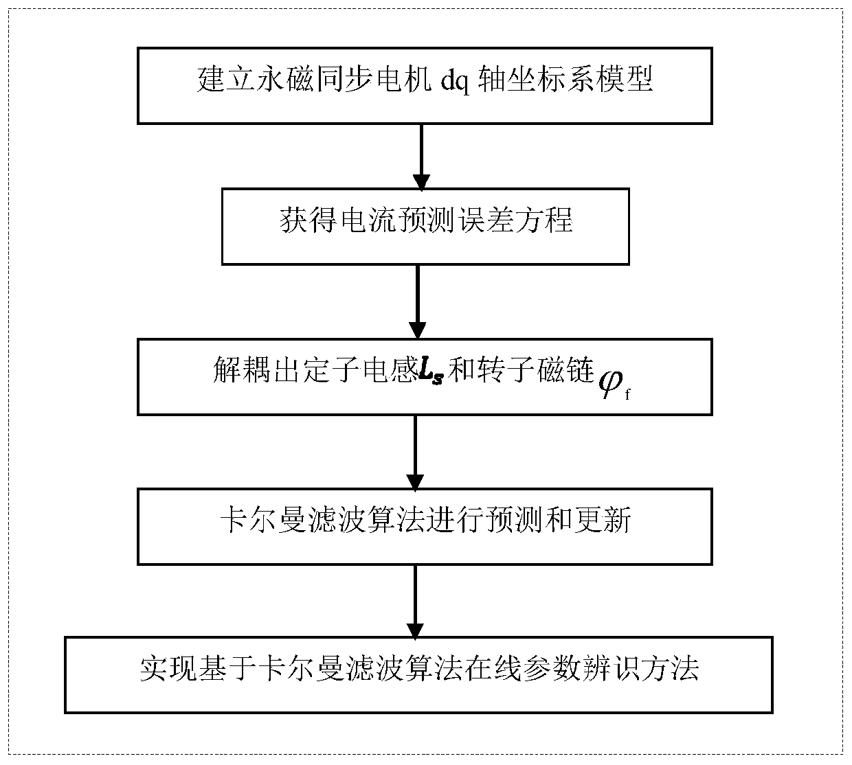 A method for online identification of permanent magnet synchronous motor parameters