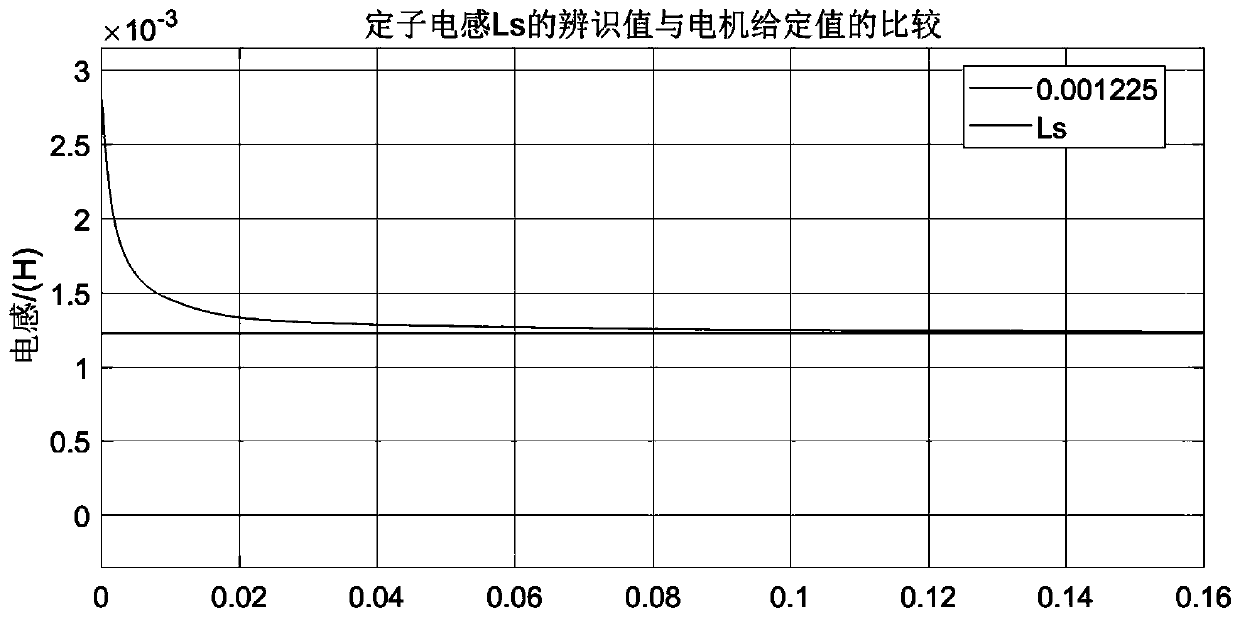 A method for online identification of permanent magnet synchronous motor parameters