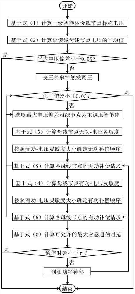 High-permeability photovoltaic access power distribution network multi-terminal cooperative voltage treatment method and system and storage medium
