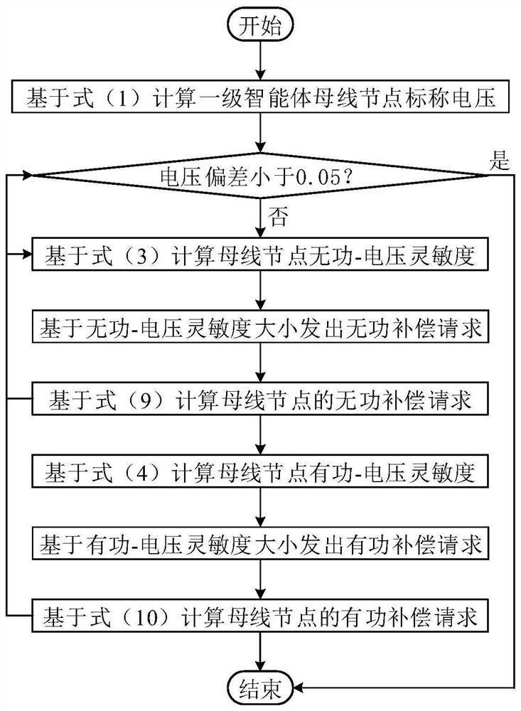 High-permeability photovoltaic access power distribution network multi-terminal cooperative voltage treatment method and system and storage medium