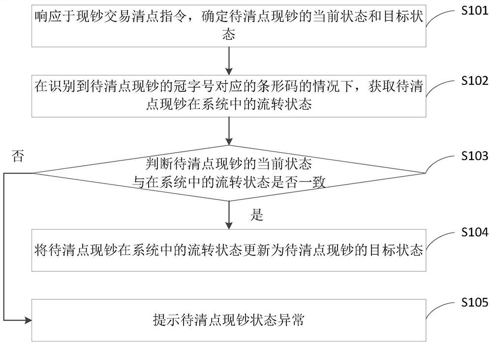 Cash tracking method and device