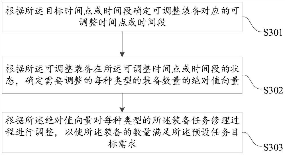 Equipment task repair process optimization method and device, electronic equipment and readable storage medium