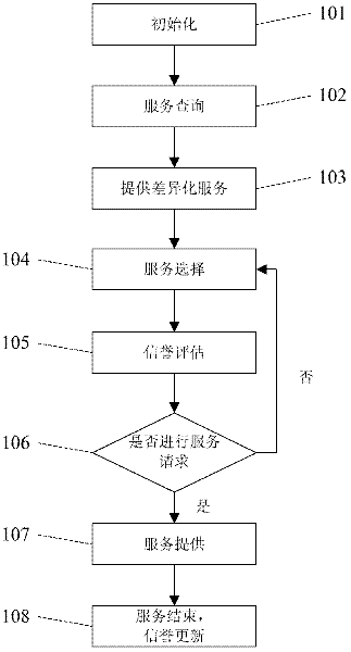 Construction method of credit-based differentiated service excitation mechanism in mobile ad hoc network