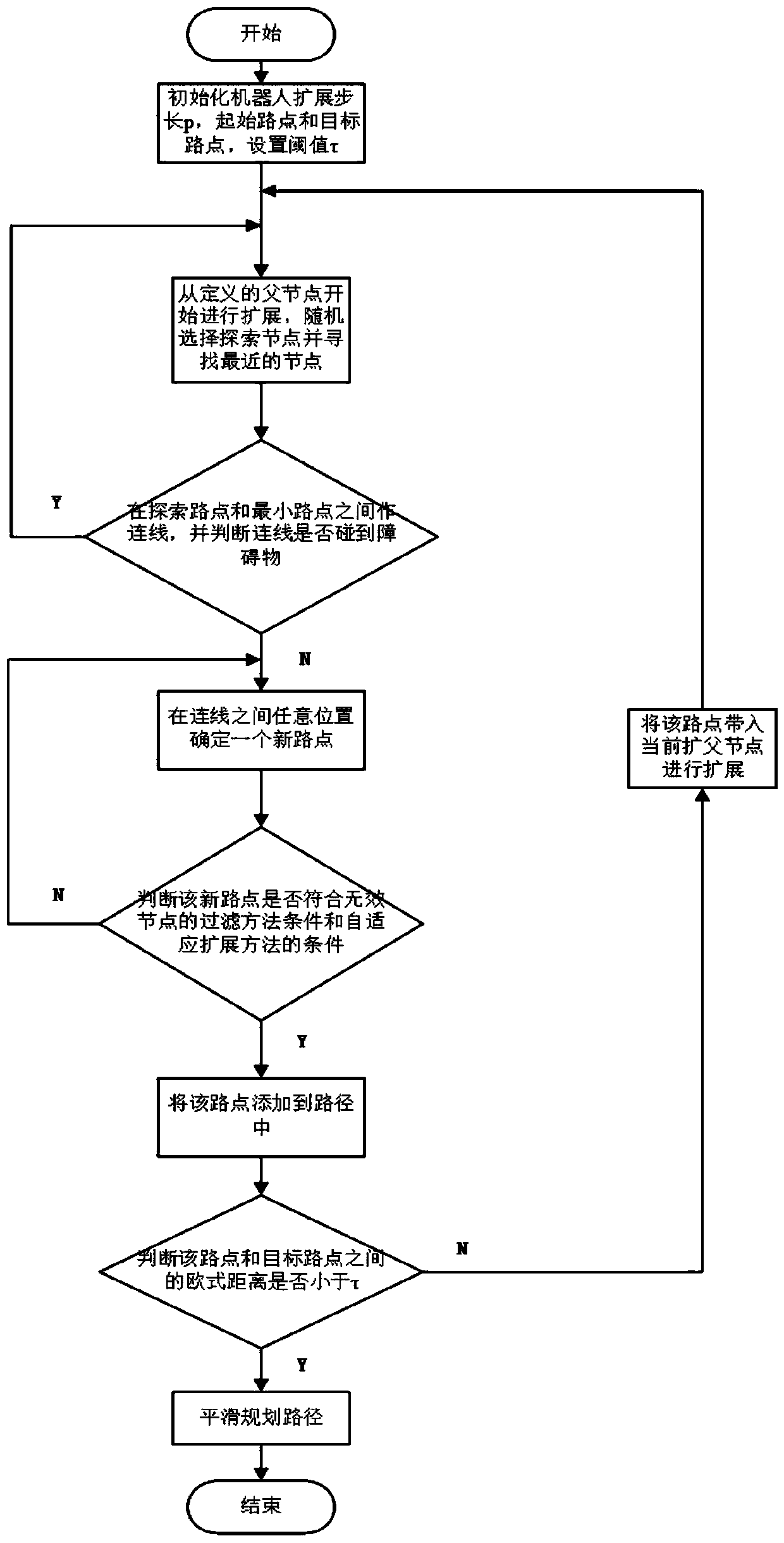 Improved path optimization method for RRT algorithm