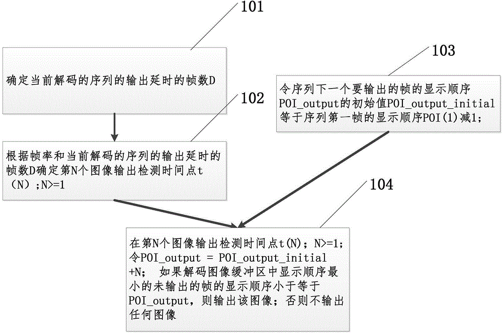 Image output management method and device for video, and method for transmitting video stream