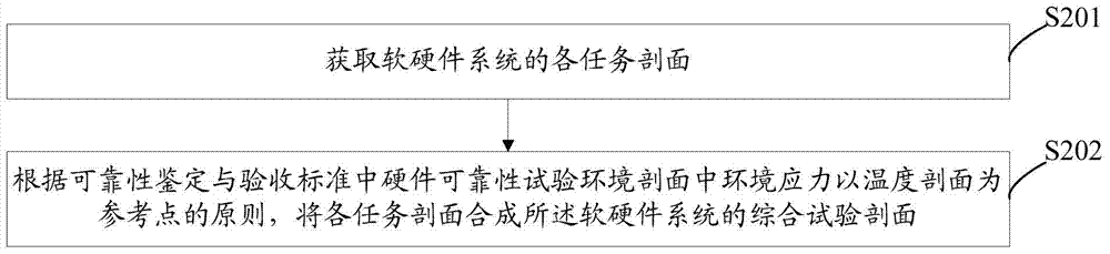 Method and system for reliability testing of software and hardware systems