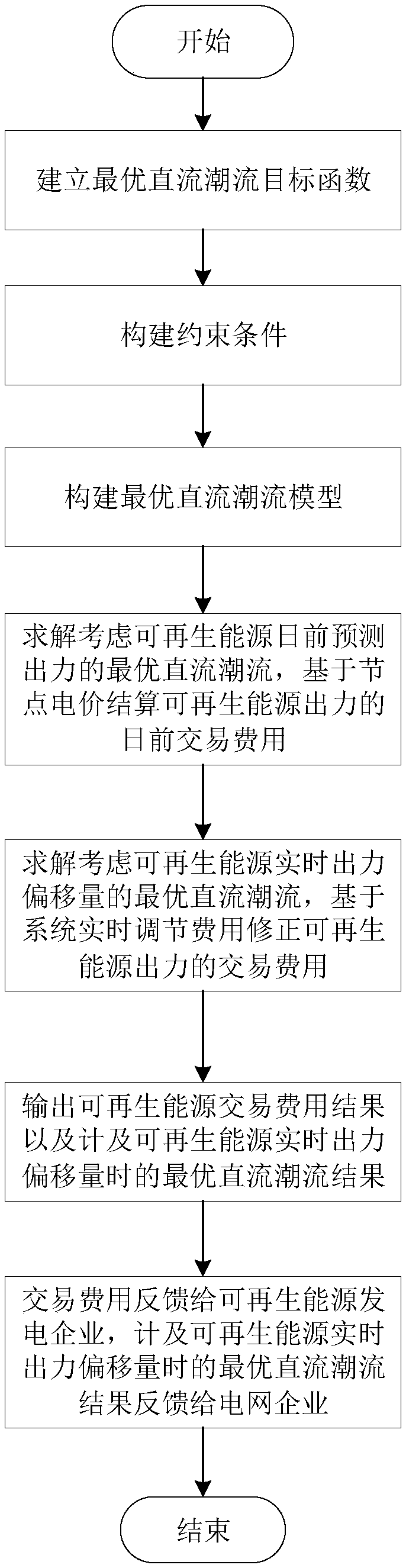 Renewable energy transaction fee calculation method based on node electricity price mechanism