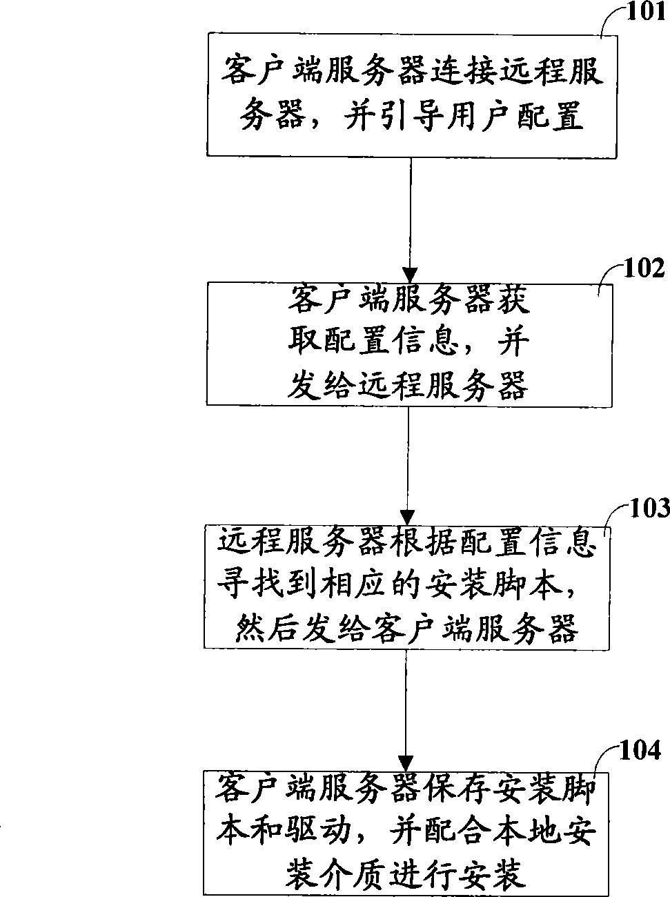 Method and device for automatic installing operating system on computer