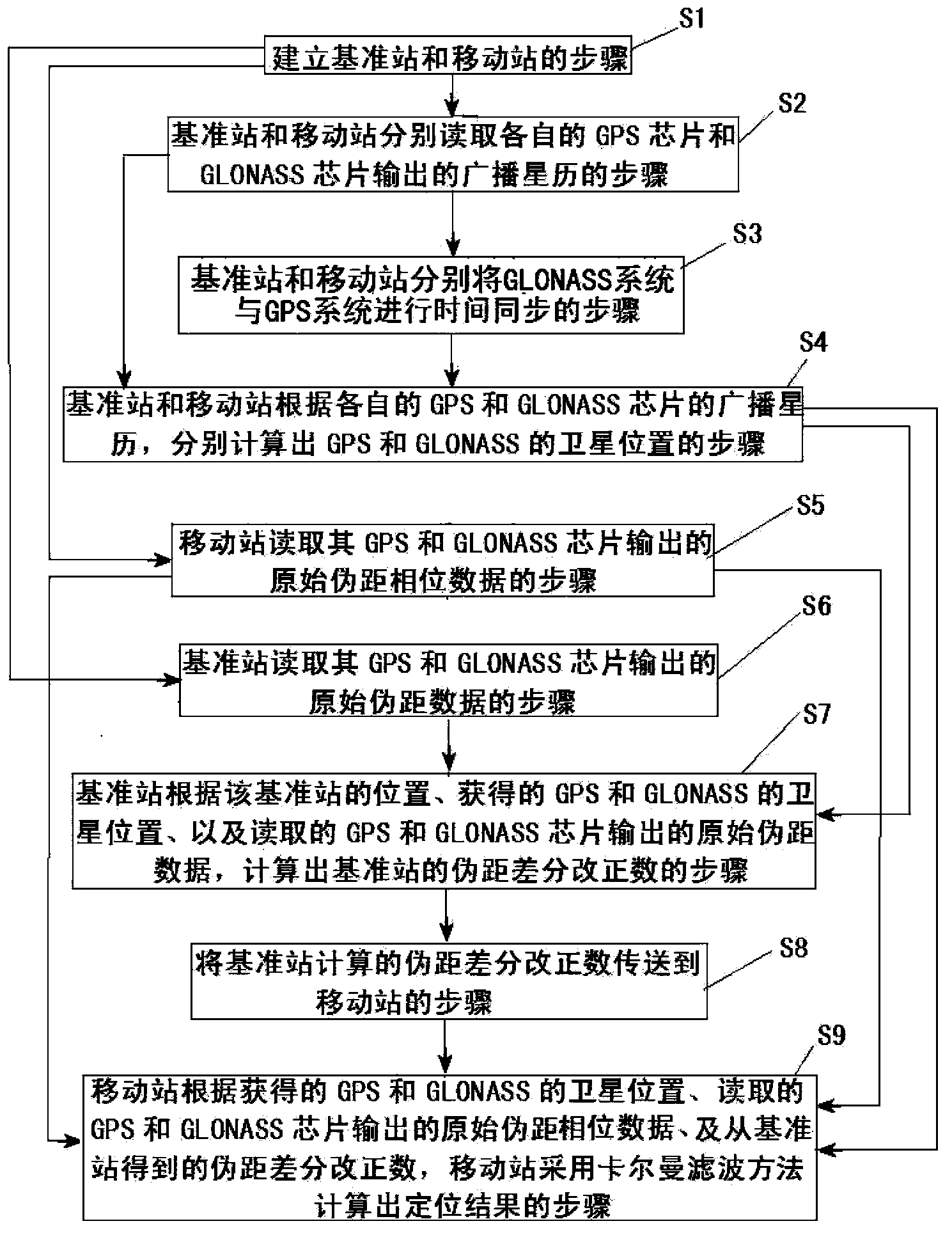 Precise positioning method through combination of single-frequency GPS and GLONASS and system thereof