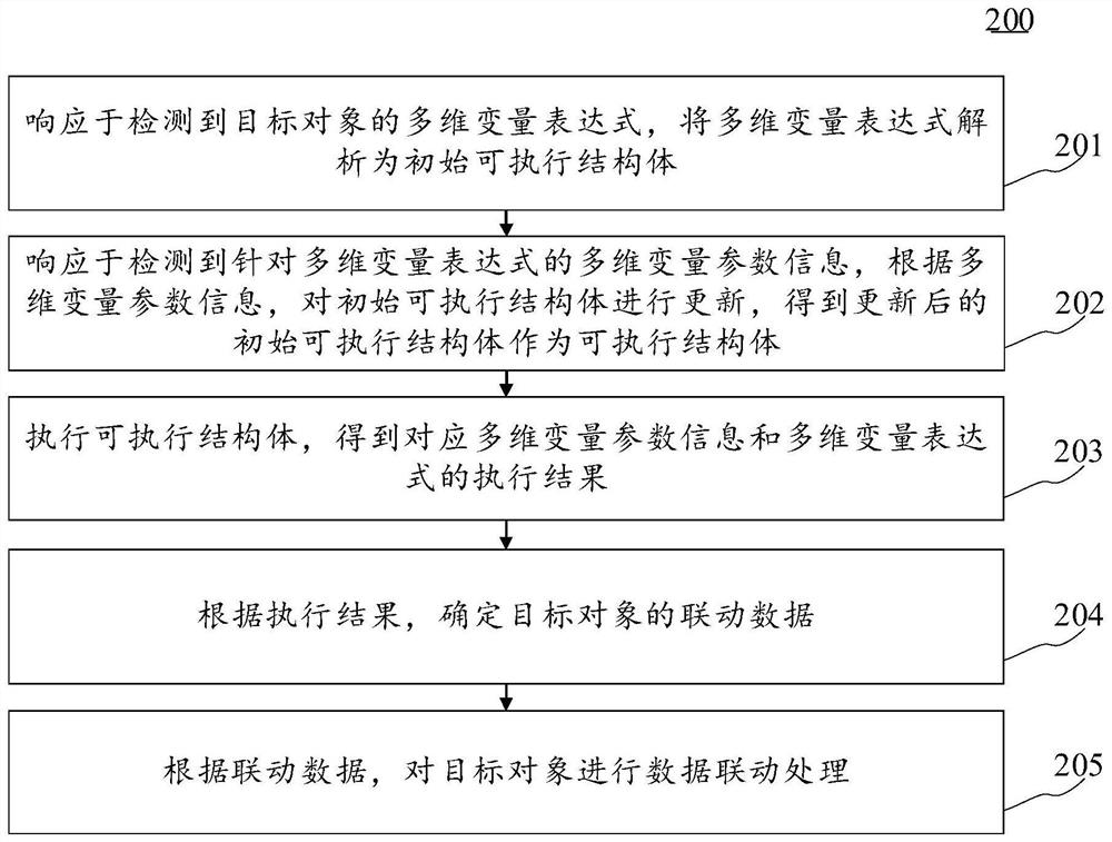 Data linkage method and device based on multi-dimensional variable expression, equipment and medium