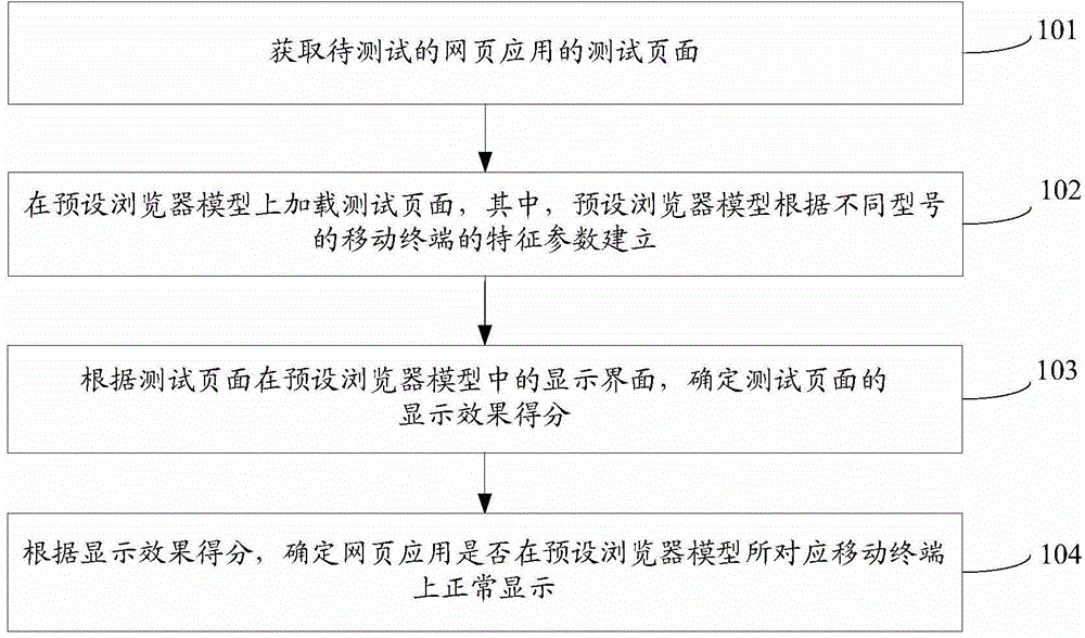 Method and device for testing webpage application display effect