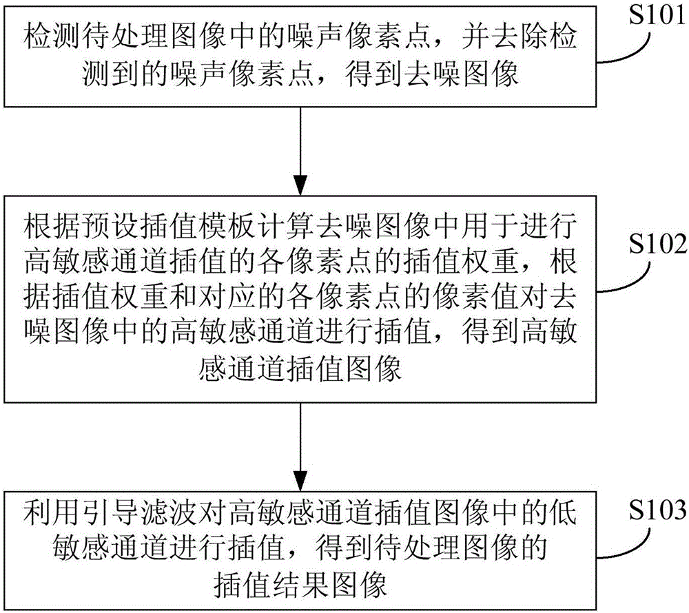 Interpolating method and apparatus of Bayer-format images