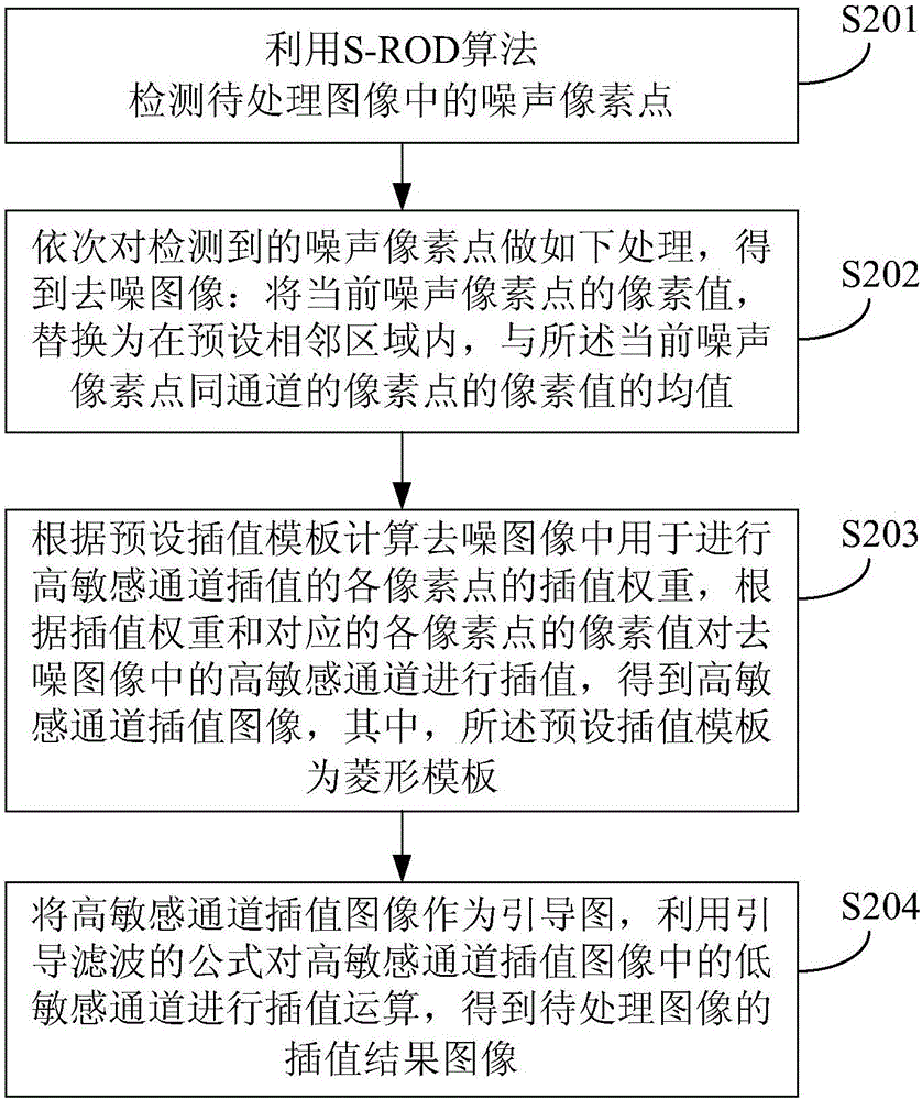 Interpolating method and apparatus of Bayer-format images