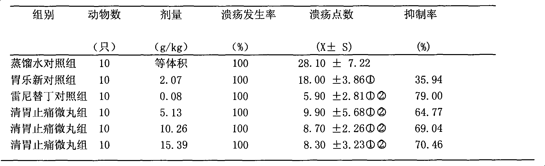 Chinese medicinal composition for treating epigastric pain and preparation method thereof
